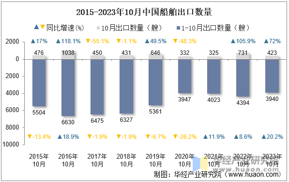 2015-2023年10月中国船舶出口数量
