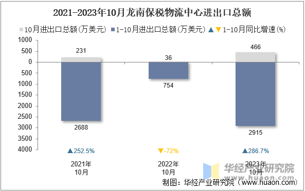 2021-2023年10月龙南保税物流中心进出口总额