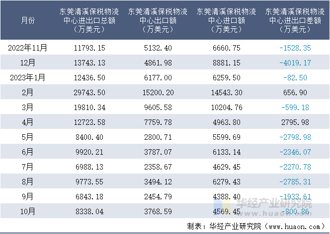 2022-2023年10月东莞清溪保税物流中心进出口额月度情况统计表