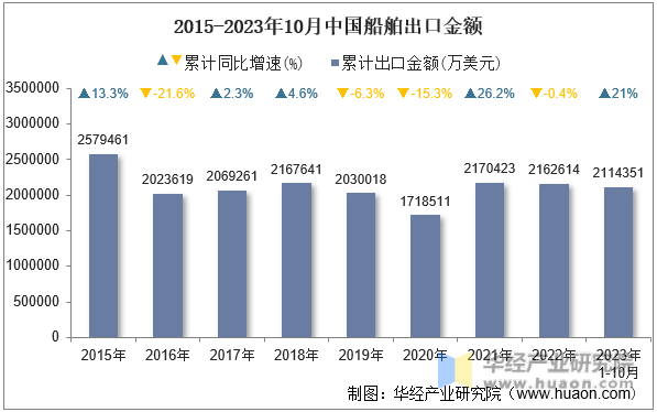 2015-2023年10月中国船舶出口金额