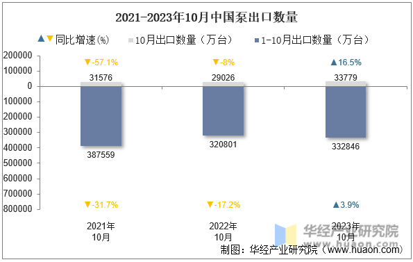 2021-2023年10月中国泵出口数量