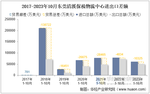 2017-2023年10月东莞清溪保税物流中心进出口差额