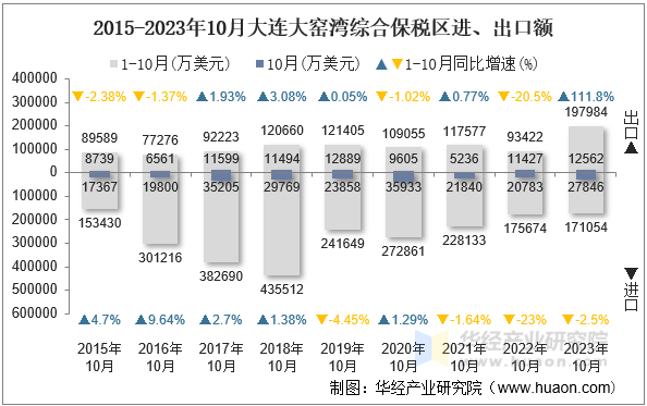 2015-2023年10月大连大窑湾综合保税区进、出口额