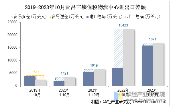 2019-2023年10月宜昌三峡保税物流中心进出口差额