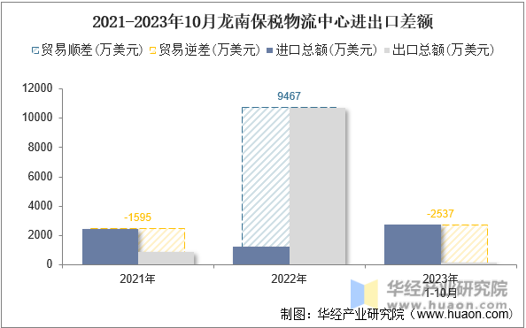 2021-2023年10月龙南保税物流中心进出口差额