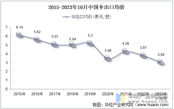 2015-2023年10月中国伞出口均价