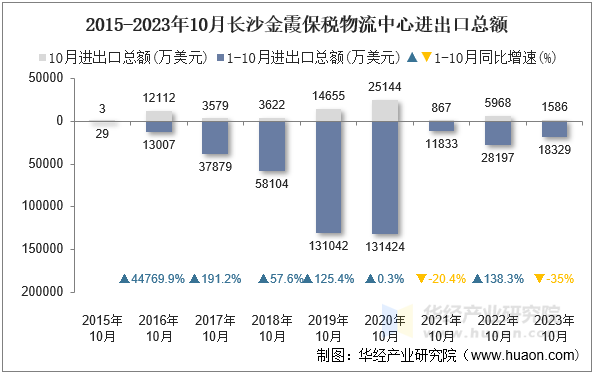 2015-2023年10月长沙金霞保税物流中心进出口总额