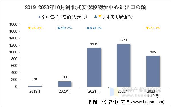 2019-2023年10月河北武安保税物流中心进出口总额