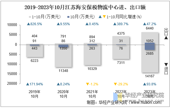 2019-2023年10月江苏海安保税物流中心进、出口额