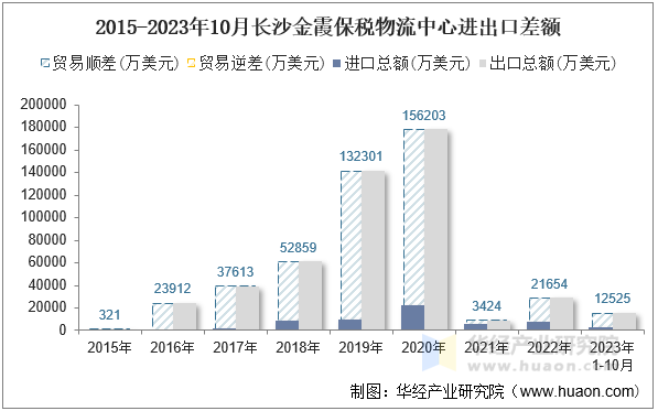 2015-2023年10月长沙金霞保税物流中心进出口差额