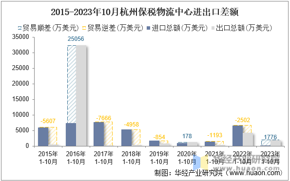 2015-2023年10月杭州保税物流中心进出口差额