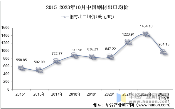 2015-2023年10月中国钢材出口均价