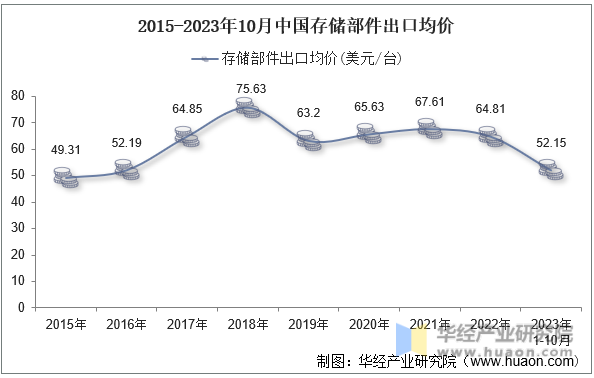 2015-2023年10月中国存储部件出口均价