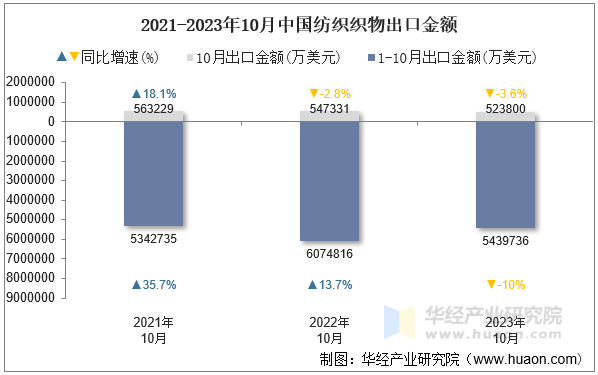 2021-2023年10月中国纺织织物出口金额