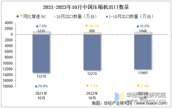 2021-2023年10月中国压缩机出口数量