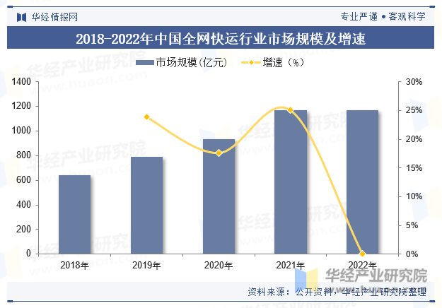 2018-2022年中国全网快运行业市场规模及增速