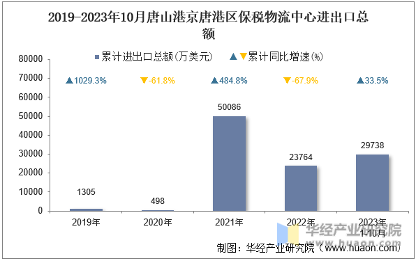 2019-2023年10月唐山港京唐港区保税物流中心进出口总额