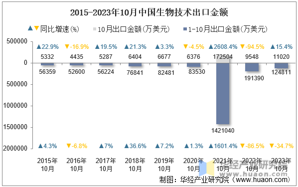 2015-2023年10月中国生物技术出口金额