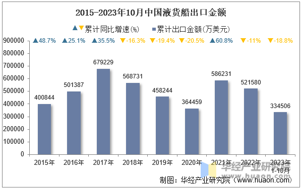 2015-2023年10月中国液货船出口金额