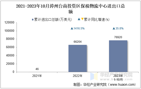 2021-2023年10月漳州台商投资区保税物流中心进出口总额
