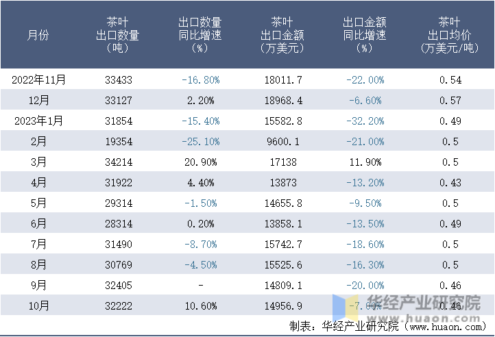 2022-2023年10月中国茶叶出口情况统计表