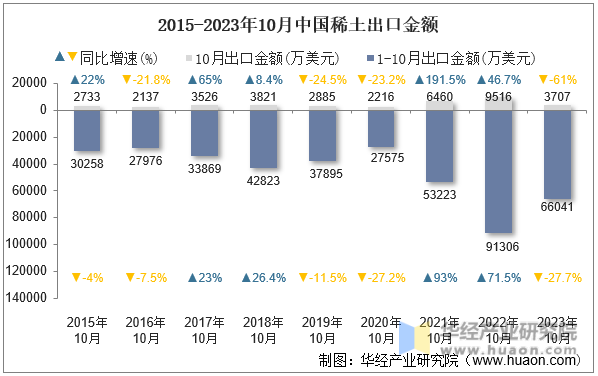 2015-2023年10月中国稀土出口金额