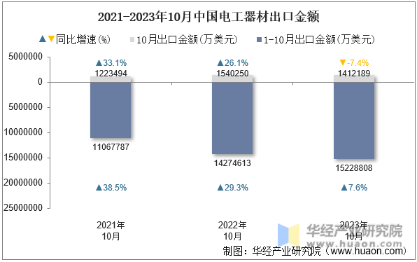 2021-2023年10月中国电工器材出口金额