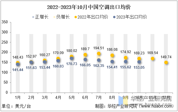 2022-2023年10月中国空调出口均价