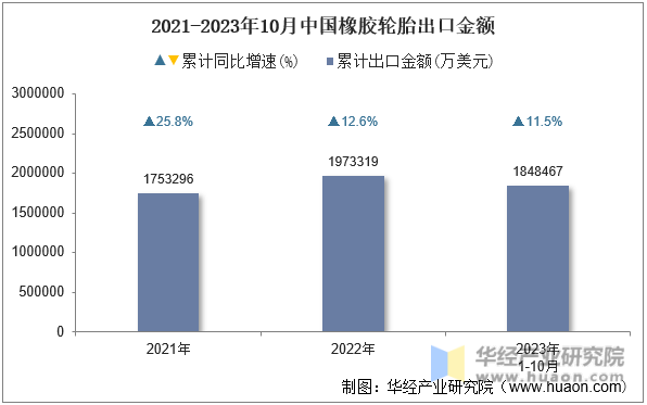 2021-2023年10月中国橡胶轮胎出口金额