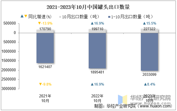 2021-2023年10月中国罐头出口数量