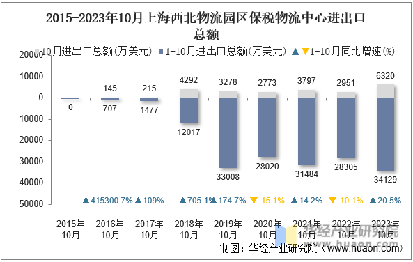 2015-2023年10月上海西北物流园区保税物流中心进出口总额