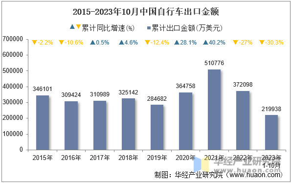 2015-2023年10月中国自行车出口金额