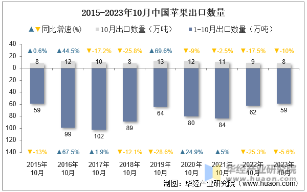 2015-2023年10月中国苹果出口数量