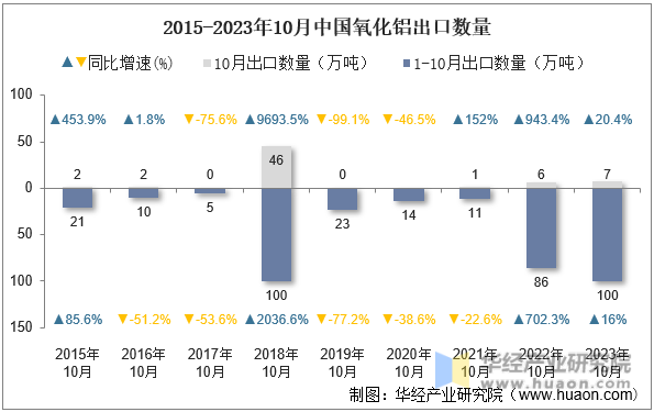 2015-2023年10月中国氧化铝出口数量