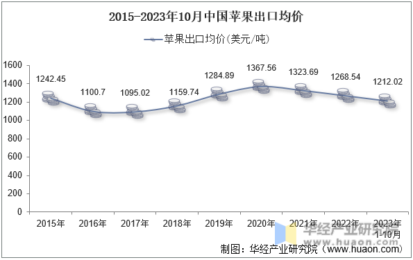 2015-2023年10月中国苹果出口均价