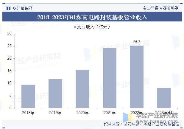 2018-2023年H1深南电路封装基板营业收入