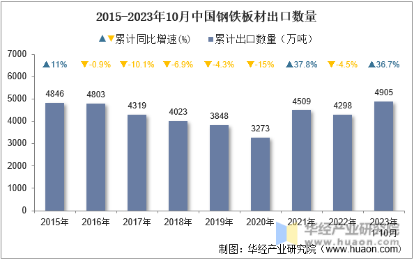 2015-2023年10月中国钢铁板材出口数量