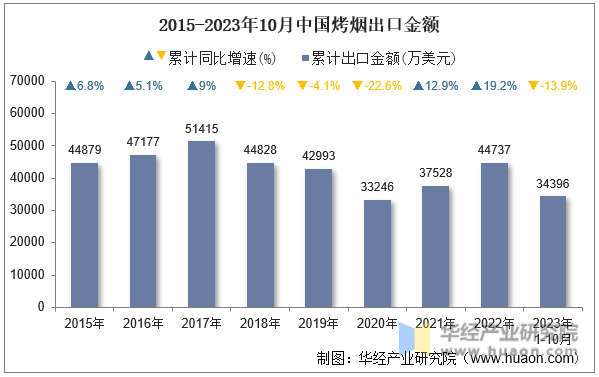 2015-2023年10月中国烤烟出口金额