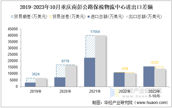 2019-2023年10月重庆南彭公路保税物流中心进出口差额