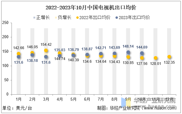2022-2023年10月中国电视机出口均价