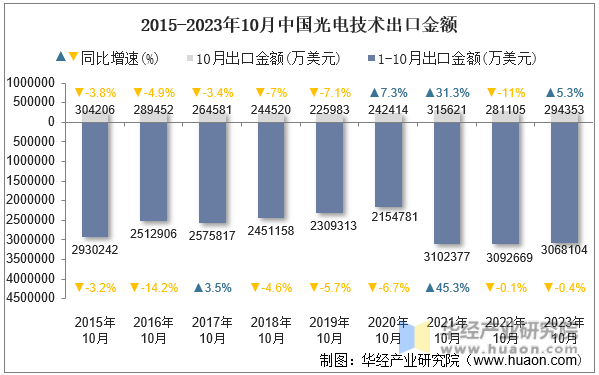 2015-2023年10月中国光电技术出口金额