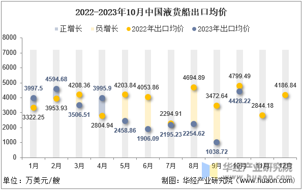 2022-2023年10月中国液货船出口均价