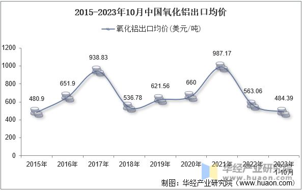 2015-2023年10月中国氧化铝出口均价
