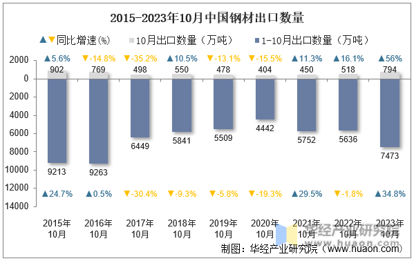 2015-2023年10月中国钢材出口数量
