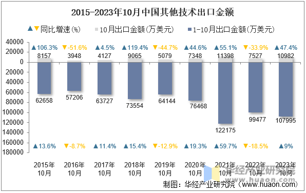 2015-2023年10月中国其他技术出口金额