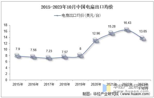 2015-2023年10月中国电扇出口均价