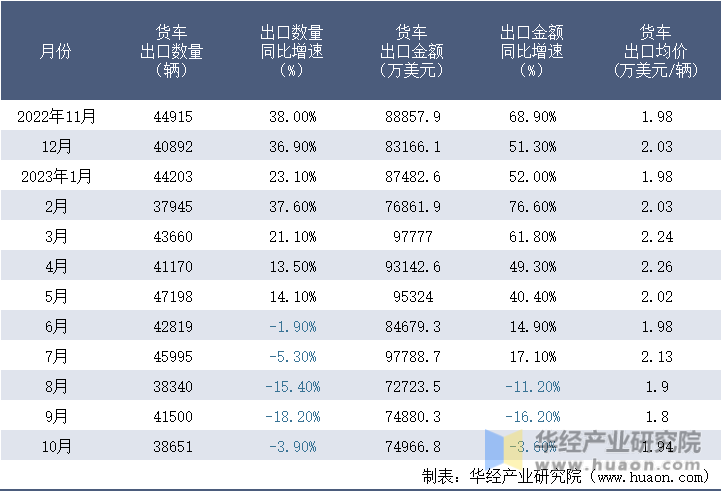 2022-2023年10月中国货车出口情况统计表