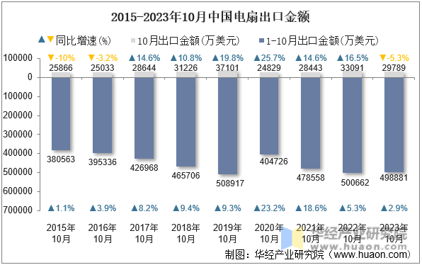 2015-2023年10月中国电扇出口金额