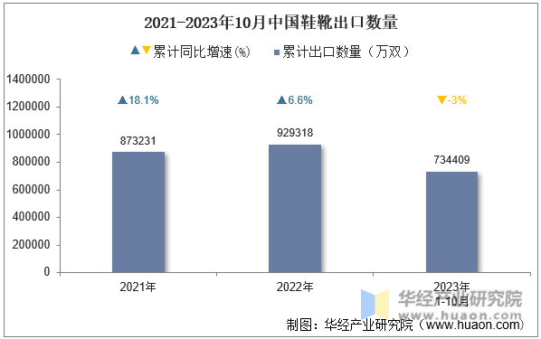 2021-2023年10月中国鞋靴出口数量