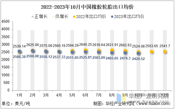 2022-2023年10月中国橡胶轮胎出口均价